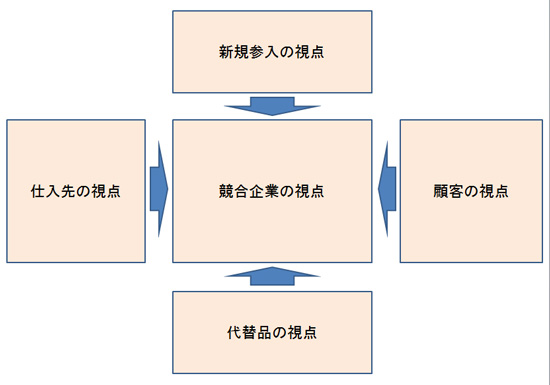 外部環境